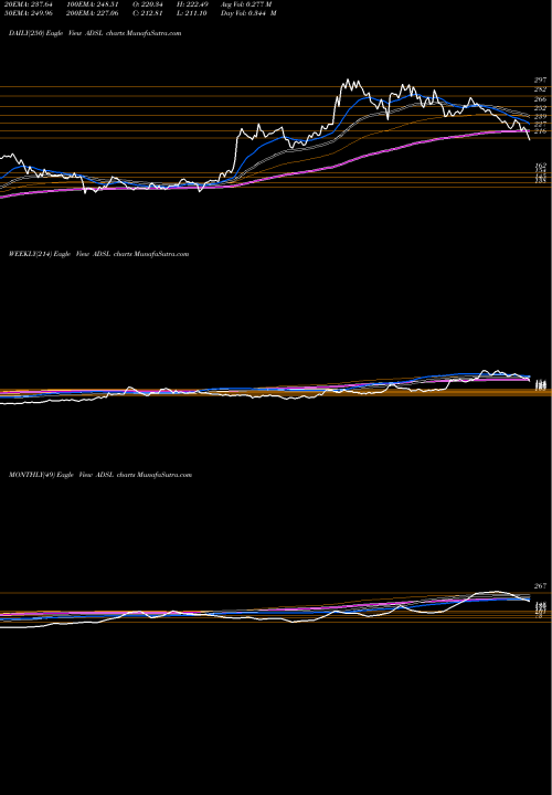 Trend of Allied Digital ADSL TrendLines Allied Digital Services Limited ADSL share NSE Stock Exchange 