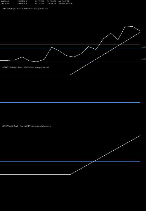 Trend of Advait Enrgy ADVAIT TrendLines Advait Enrgy Transition L ADVAIT share NSE Stock Exchange 