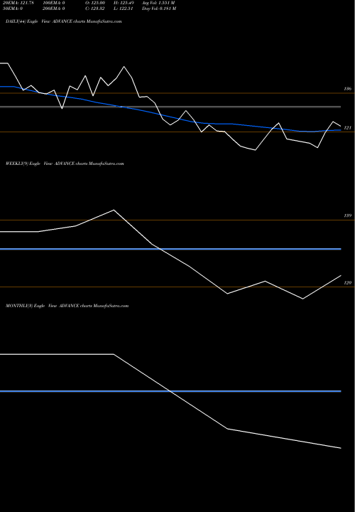 Trend of Advance Agrolife ADVANCE TrendLines Advance Agrolife Limited ADVANCE share NSE Stock Exchange 