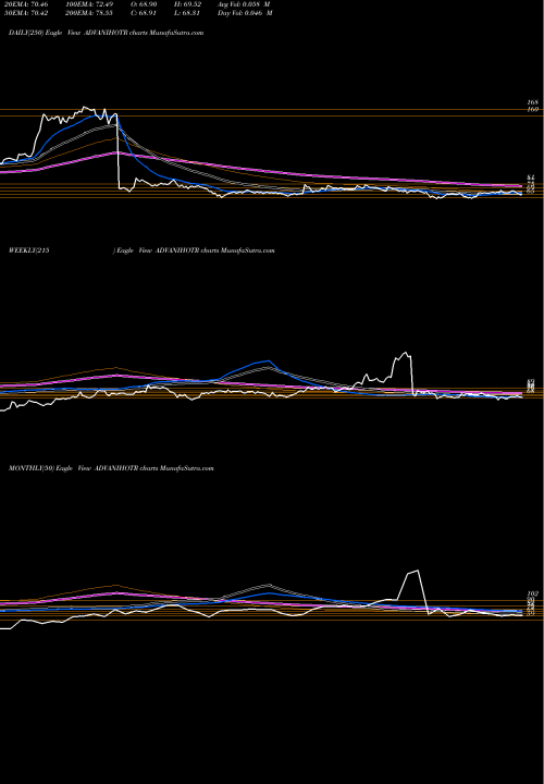 Trend of Advani Hotels ADVANIHOTR TrendLines Advani Hotels & Resorts (India) Limited ADVANIHOTR share NSE Stock Exchange 