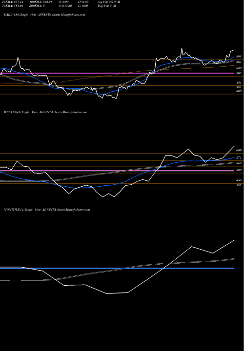 Trend of Advanta ADVANTA TrendLines Advanta Limited ADVANTA share NSE Stock Exchange 