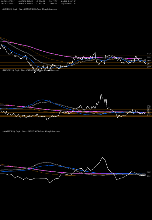 Trend of Advance Enzyme ADVENZYMES TrendLines Advance. Enzyme. ADVENZYMES share NSE Stock Exchange 