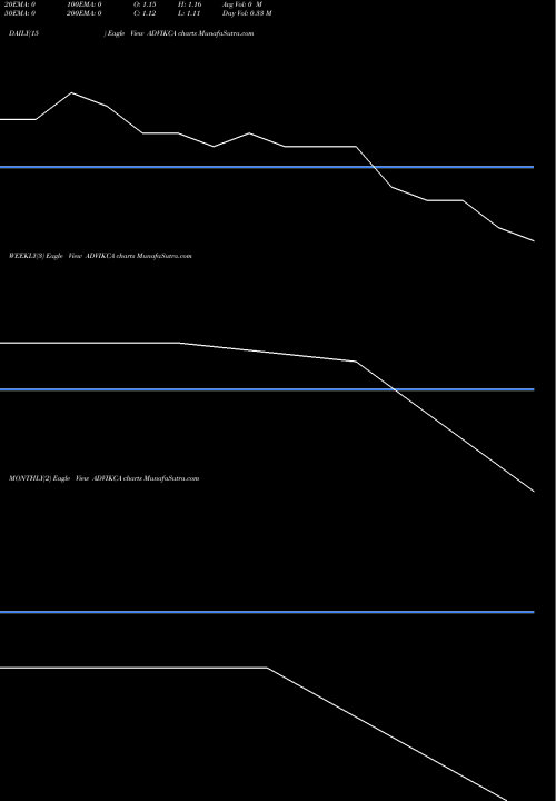 Trend of Advik Capital ADVIKCA TrendLines Advik Capital Ltd. ADVIKCA share NSE Stock Exchange 