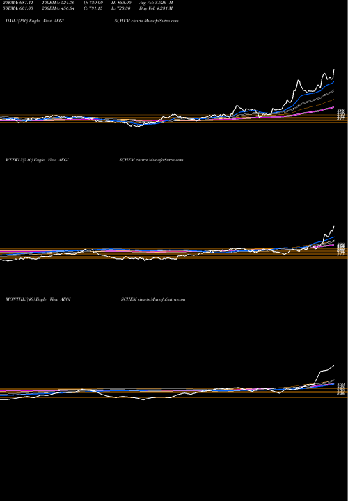 Trend of Aegis Logistics AEGISCHEM TrendLines Aegis Logistics Limited AEGISCHEM share NSE Stock Exchange 