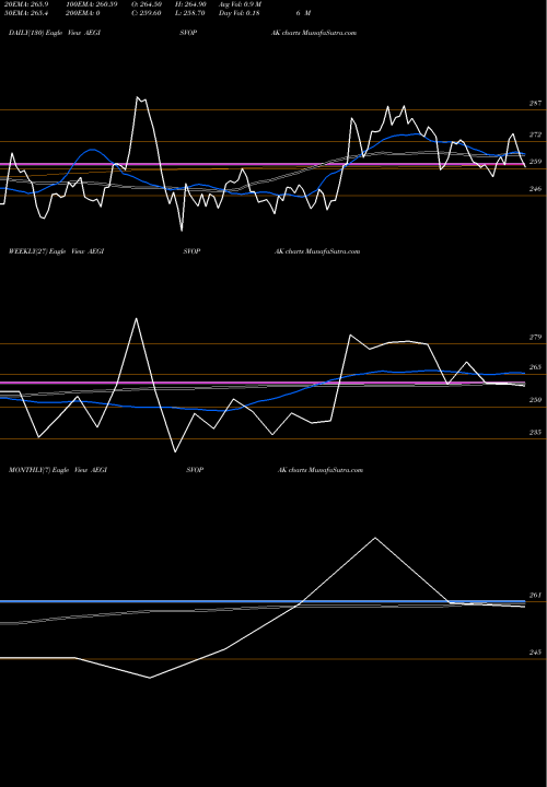 Trend of Aegis Vopak AEGISVOPAK TrendLines Aegis Vopak Terminals Ltd AEGISVOPAK share NSE Stock Exchange 