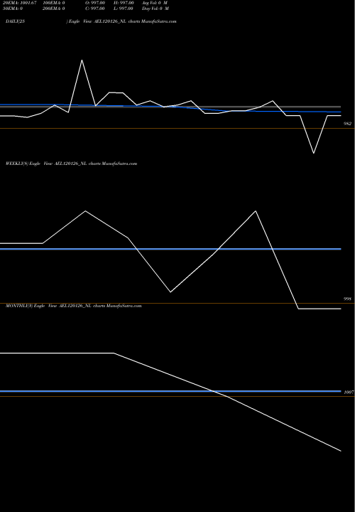 Trend of Ael 0 AEL120126_NL TrendLines Ael 0% 2029 Sr V AEL120126_NL share NSE Stock Exchange 