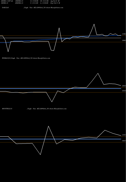 Trend of Sec Re AEL120924A_N5 TrendLines Sec Re Ncd Sr V AEL120924A_N5 share NSE Stock Exchange 
