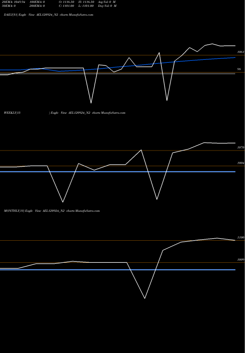 Trend of Sec Re AEL120924_N2 TrendLines Sec Re Ncd Sr Ii AEL120924_N2 share NSE Stock Exchange 