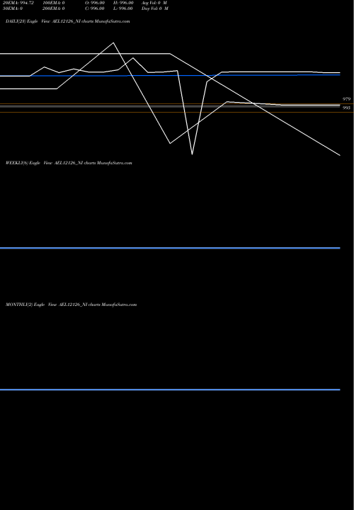 Trend of Ael 0 AEL12126_NI TrendLines Ael 0% 2028 Sr Ii AEL12126_NI share NSE Stock Exchange 