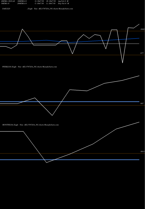 Trend of Ael 0 AEL170725A_NG TrendLines Ael 0% 2030 Sr Viii AEL170725A_NG share NSE Stock Exchange 