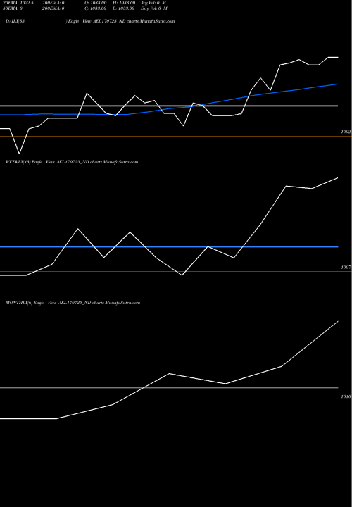 Trend of Ael 0 AEL170725_ND TrendLines Ael 0% 2028 Sr V AEL170725_ND share NSE Stock Exchange 