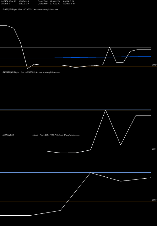 Trend of Ael 0 AEL17725_NA TrendLines Ael 0% 2027 Sr Ii AEL17725_NA share NSE Stock Exchange 