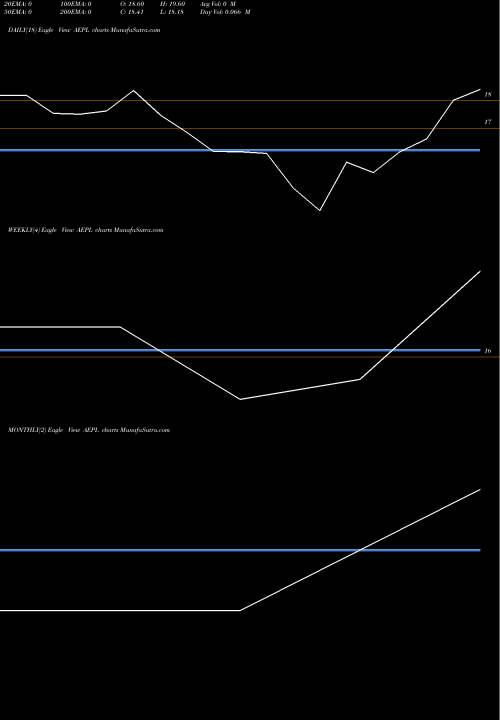 Trend of Artemis Electricals AEPL TrendLines Artemis Electricals & P L AEPL share NSE Stock Exchange 