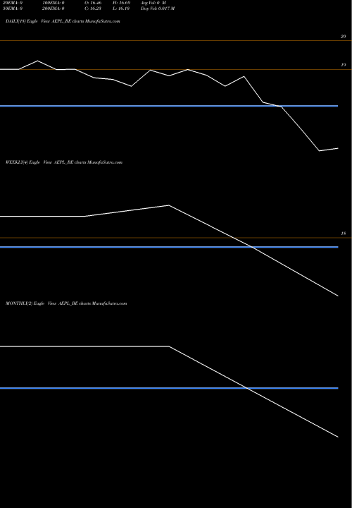 Trend of Artemis Electricals AEPL_BE TrendLines Artemis Electricals & P L AEPL_BE share NSE Stock Exchange 