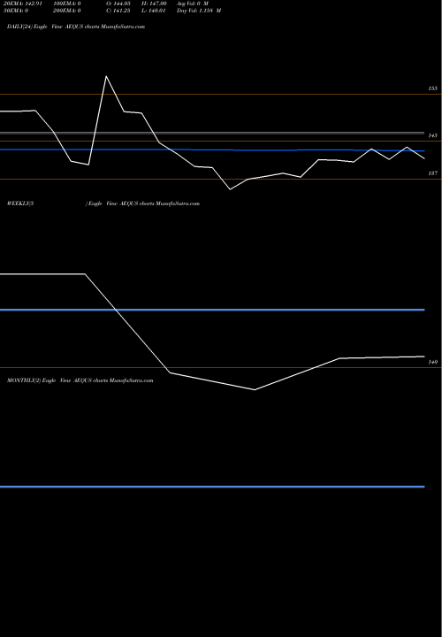Trend of Aequs AEQUS TrendLines Aequs Limited AEQUS share NSE Stock Exchange 