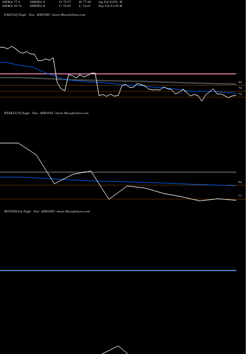 Trend of Aeroflex Neu AERONEU TrendLines Aeroflex Neu Limited AERONEU share NSE Stock Exchange 
