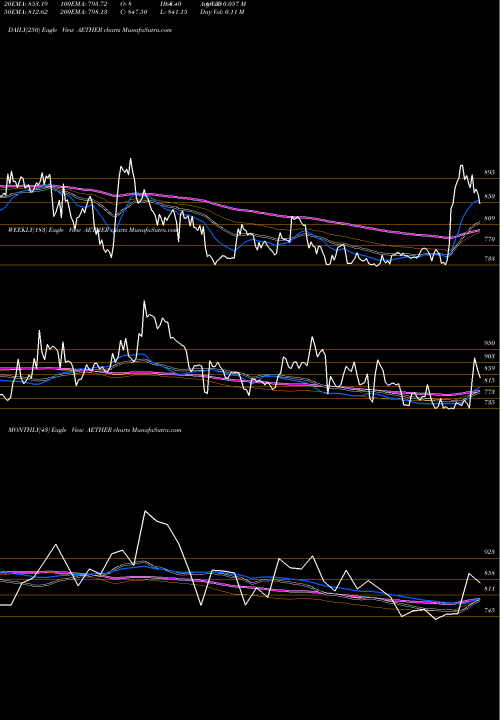 Trend of Aether Industries AETHER TrendLines Aether Industries Limited AETHER share NSE Stock Exchange 