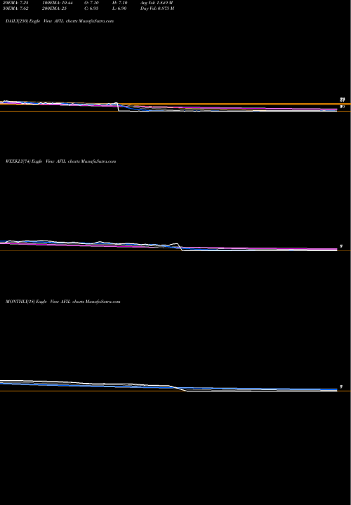 Trend of Akme Fintrade AFIL TrendLines Akme Fintrade (india) Ltd AFIL share NSE Stock Exchange 