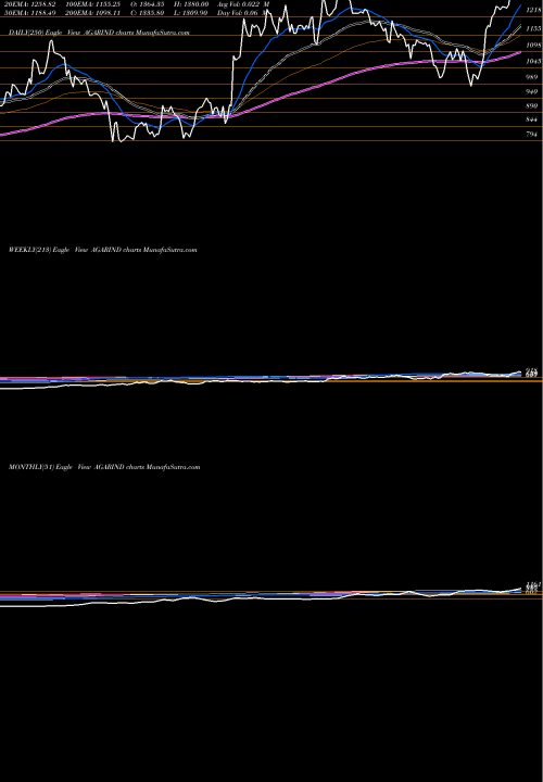 Trend of Agarwal Industrial AGARIND TrendLines Agarwal Industrial Corporation Limited AGARIND share NSE Stock Exchange 