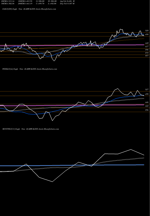 Trend of Dr Agarwals AGARWALEYE TrendLines Dr Agarwals Health Care L AGARWALEYE share NSE Stock Exchange 
