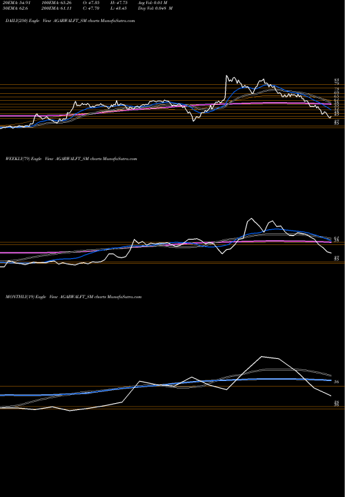 Trend of Agarwal Float AGARWALFT_SM TrendLines Agarwal Float Glass I Ltd AGARWALFT_SM share NSE Stock Exchange 