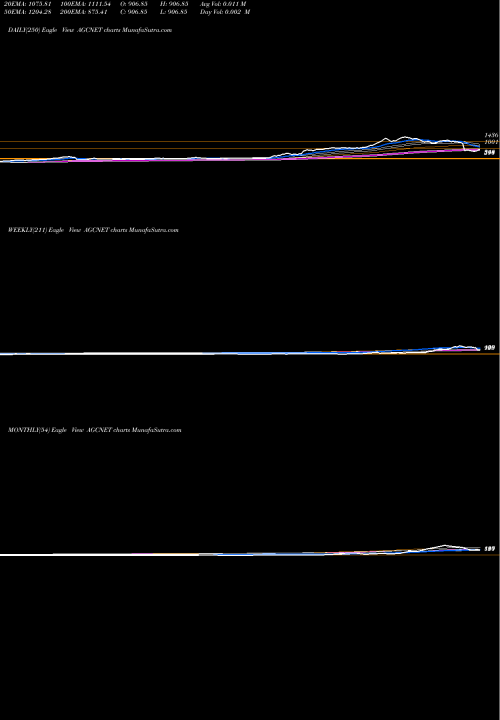 Trend of Agc Networks AGCNET TrendLines AGC Networks Limited AGCNET share NSE Stock Exchange 