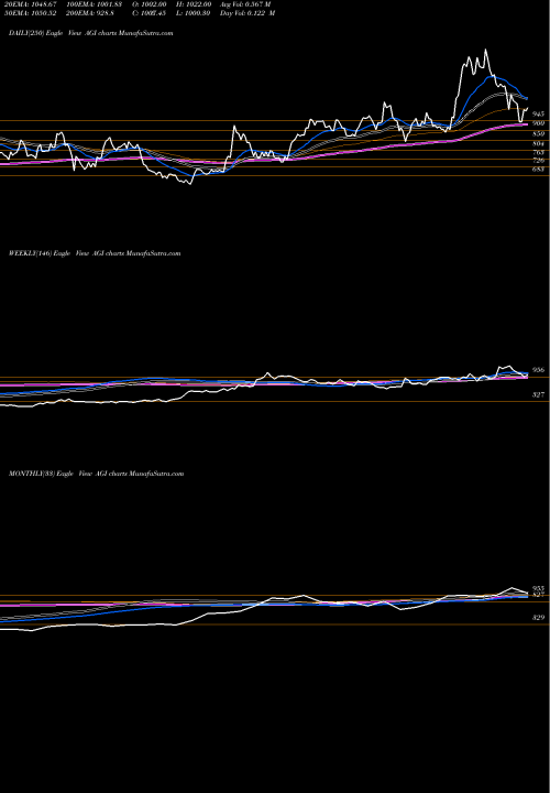 Trend of Agi Greenpac AGI TrendLines Agi Greenpac Limited AGI share NSE Stock Exchange 