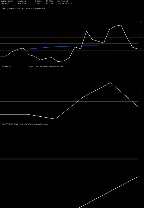 Trend of Allcargo Global AGL TrendLines Allcargo Global Limited AGL share NSE Stock Exchange 