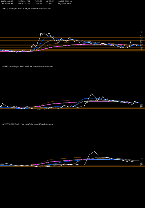 Trend of Agni Green AGNI_SM TrendLines Agni Green Power Ltd AGNI_SM share NSE Stock Exchange 