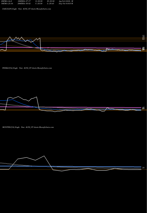 Trend of Agni Green AGNI_ST TrendLines Agni Green Power Ltd AGNI_ST share NSE Stock Exchange 