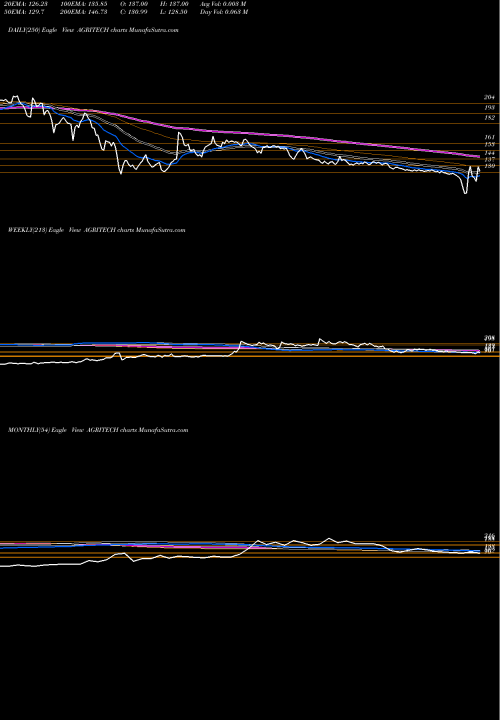 Trend of Agri Tech AGRITECH TrendLines Agri-Tech (India) Limited AGRITECH share NSE Stock Exchange 