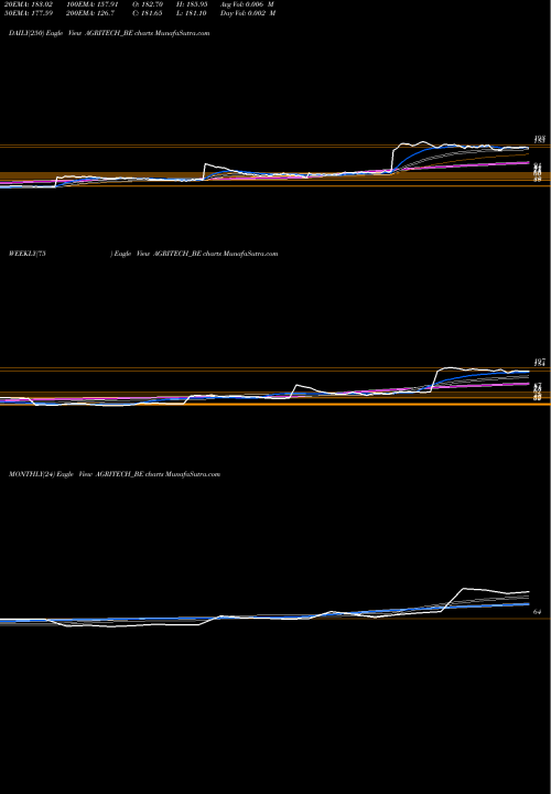 Trend of Agri Tech AGRITECH_BE TrendLines Agri-tech (india) Limited AGRITECH_BE share NSE Stock Exchange 
