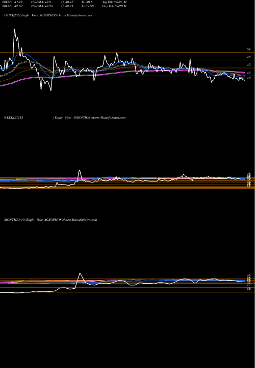 Trend of Agro Phos AGROPHOS TrendLines Agro Phos India Limited AGROPHOS share NSE Stock Exchange 