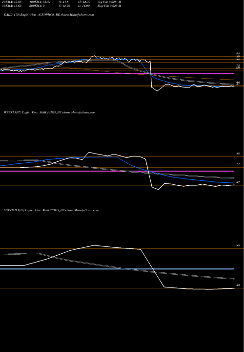 Trend of Agro Phos AGROPHOS_BE TrendLines Agro Phos India Limited AGROPHOS_BE share NSE Stock Exchange 