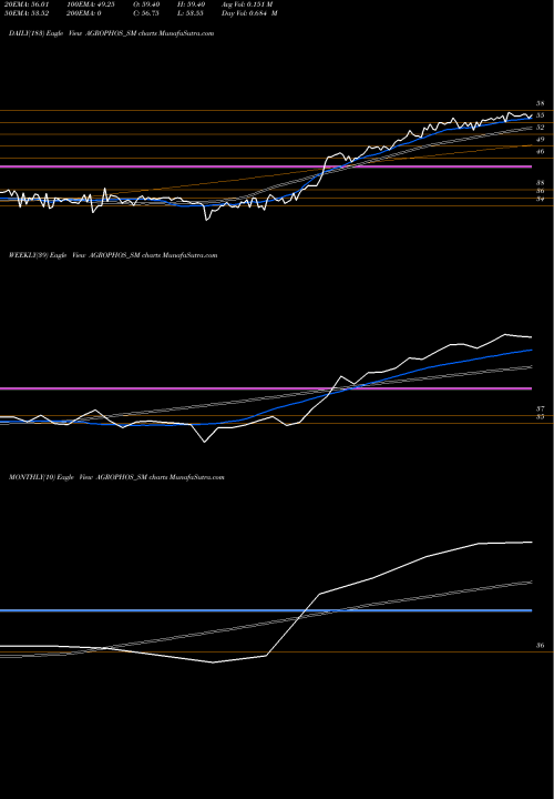 Trend of Agro Phos AGROPHOS_SM TrendLines Agro Phos India Limited AGROPHOS_SM share NSE Stock Exchange 
