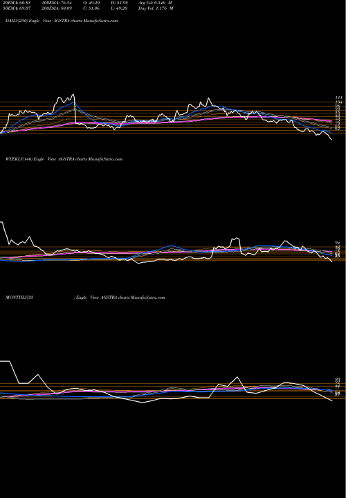 Trend of Ags Transact AGSTRA TrendLines Ags Transact Tech Ltd AGSTRA share NSE Stock Exchange 