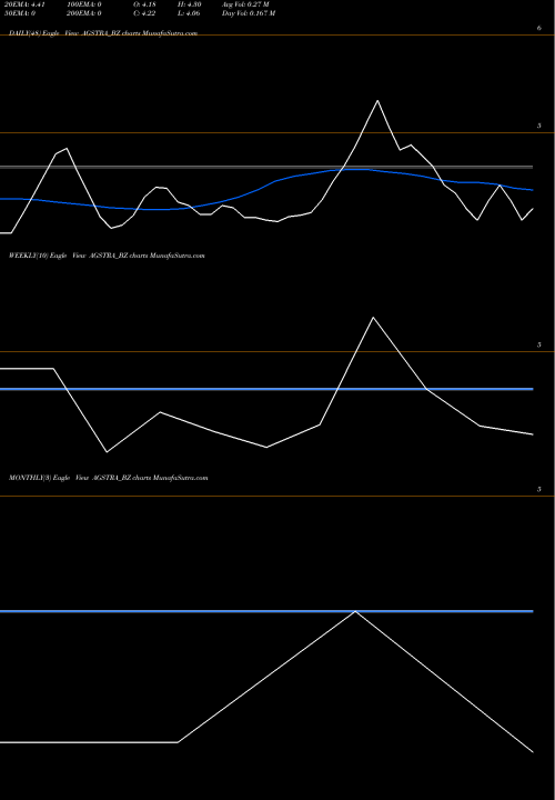 Trend of Ags Transact AGSTRA_BZ TrendLines Ags Transact Tech Ltd AGSTRA_BZ share NSE Stock Exchange 