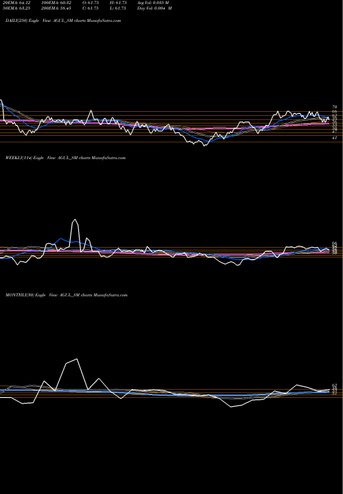 Trend of A G AGUL_SM TrendLines A G Universal Limited AGUL_SM share NSE Stock Exchange 