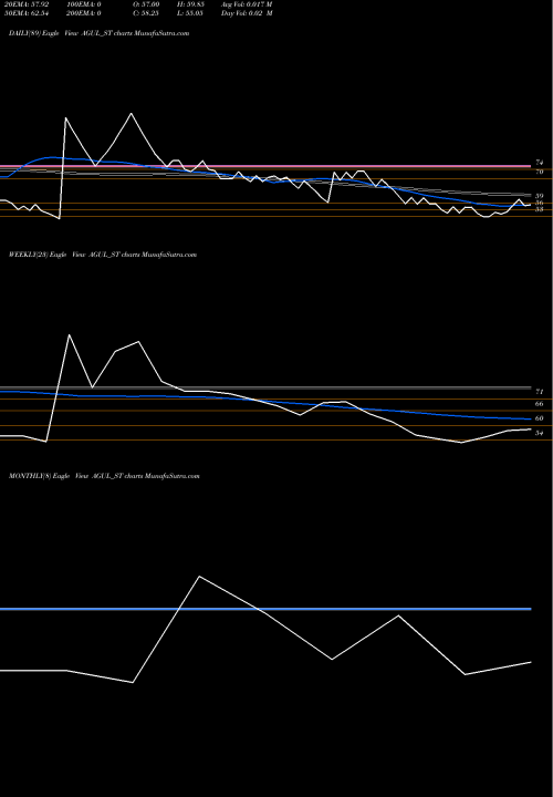 Trend of A G AGUL_ST TrendLines A G Universal Limited AGUL_ST share NSE Stock Exchange 