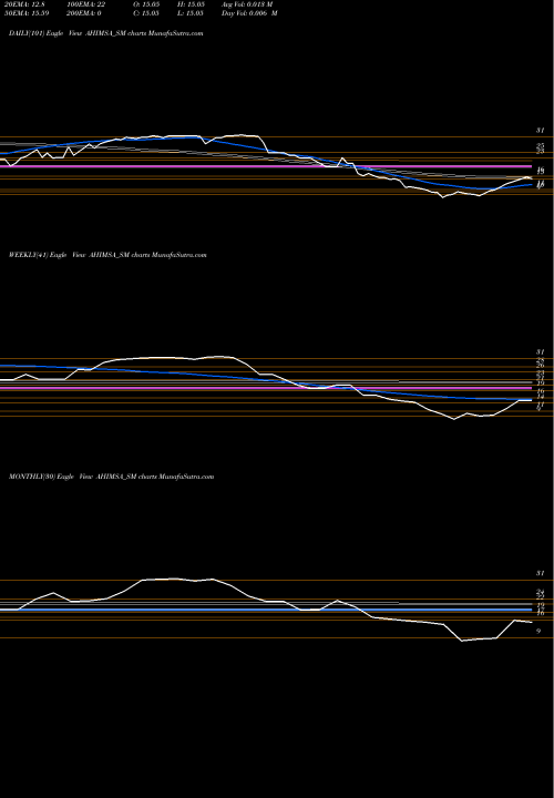 Trend of Ahimsa Industries AHIMSA_SM TrendLines Ahimsa Industries Ltd. AHIMSA_SM share NSE Stock Exchange 