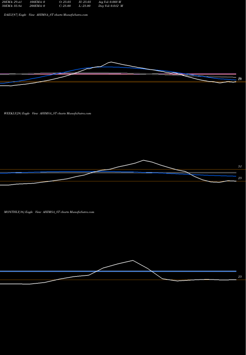 Trend of Ahimsa Industries AHIMSA_ST TrendLines Ahimsa Industries Ltd. AHIMSA_ST share NSE Stock Exchange 