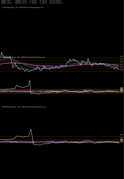 Trend of Asian Hotels AHLEAST TrendLines Asian Hotels (East) Limited AHLEAST share NSE Stock Exchange 