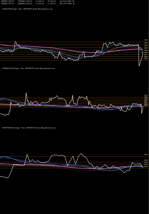Trend of Asian Hotels AHLWEST TrendLines Asian Hotels (West) Limited AHLWEST share NSE Stock Exchange 