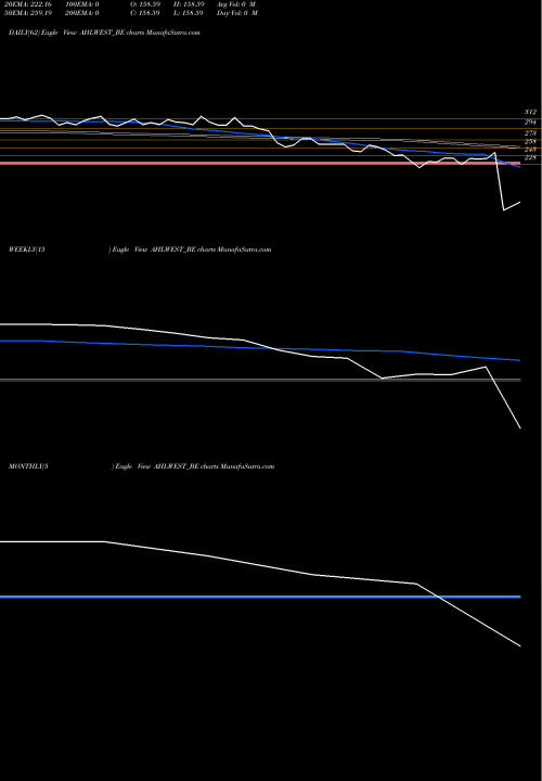 Trend of Asian Hotels AHLWEST_BE TrendLines Asian Hotels (west) Ltd AHLWEST_BE share NSE Stock Exchange 