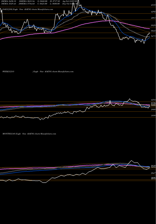 Trend of Aia Engineering AIAENG TrendLines AIA Engineering Limited AIAENG share NSE Stock Exchange 