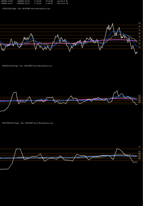 Trend of Ai Champdany AICHAMP TrendLines AI Champdany Industries Limited AICHAMP share NSE Stock Exchange 