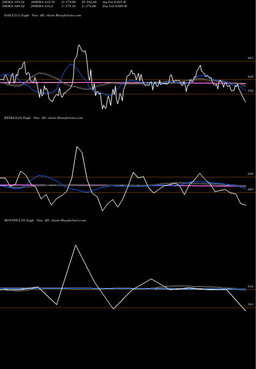 Trend of Alstom India AIL TrendLines Alstom India Limited AIL share NSE Stock Exchange 