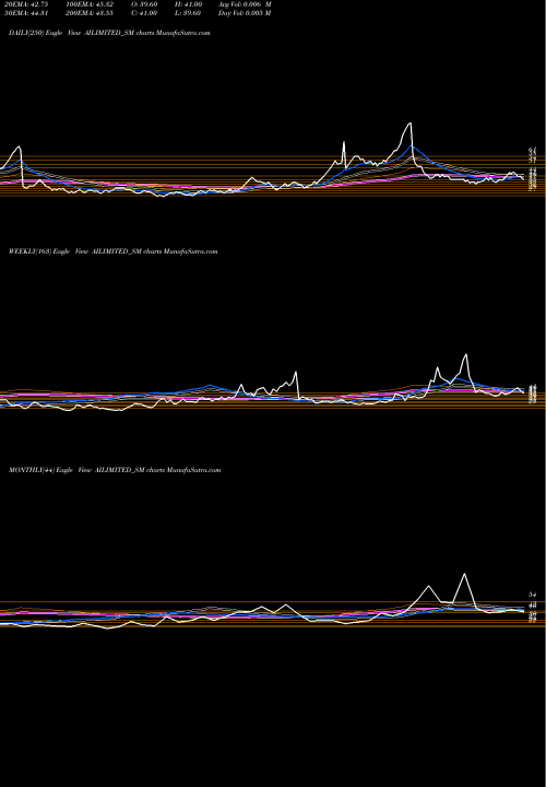 Trend of Abhishek Integrations AILIMITED_SM TrendLines Abhishek Integrations Ltd AILIMITED_SM share NSE Stock Exchange 