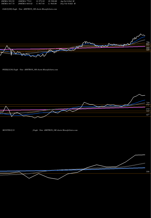 Trend of Aimtron Electronics AIMTRON_SM TrendLines Aimtron Electronics Ltd AIMTRON_SM share NSE Stock Exchange 
