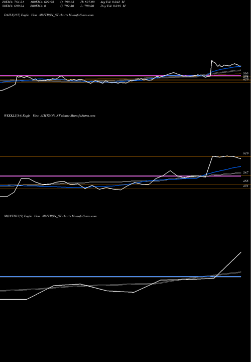 Trend of Aimtron Electronics AIMTRON_ST TrendLines Aimtron Electronics Ltd AIMTRON_ST share NSE Stock Exchange 